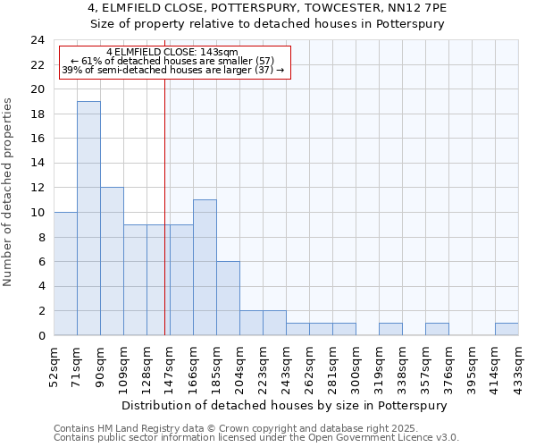 4, ELMFIELD CLOSE, POTTERSPURY, TOWCESTER, NN12 7PE: Size of property relative to detached houses houses in Potterspury
