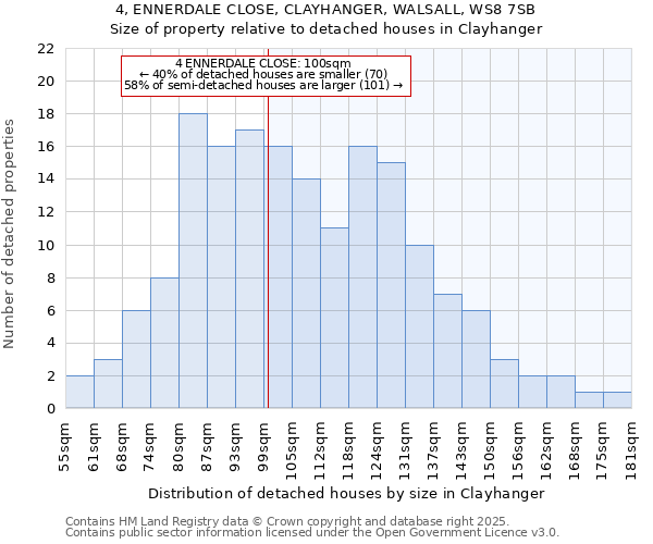 4, ENNERDALE CLOSE, CLAYHANGER, WALSALL, WS8 7SB: Size of property relative to detached houses houses in Clayhanger