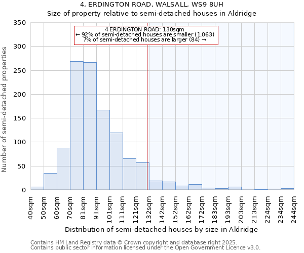 4, ERDINGTON ROAD, WALSALL, WS9 8UH: Size of property relative to semi-detached houses houses in Aldridge