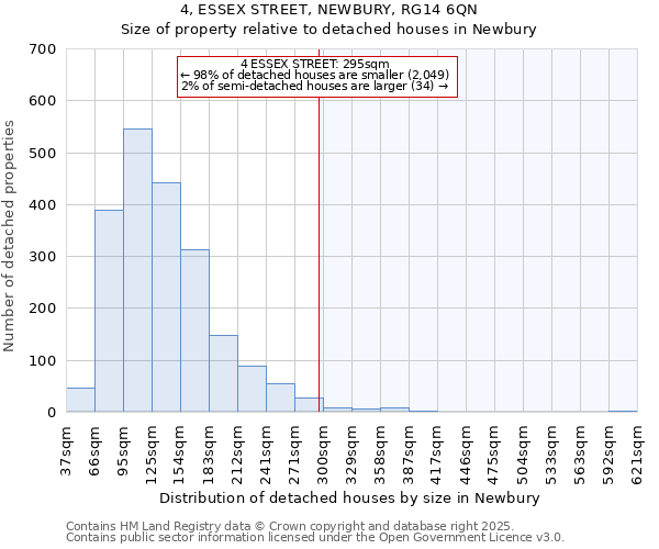 4, ESSEX STREET, NEWBURY, RG14 6QN: Size of property relative to detached houses houses in Newbury