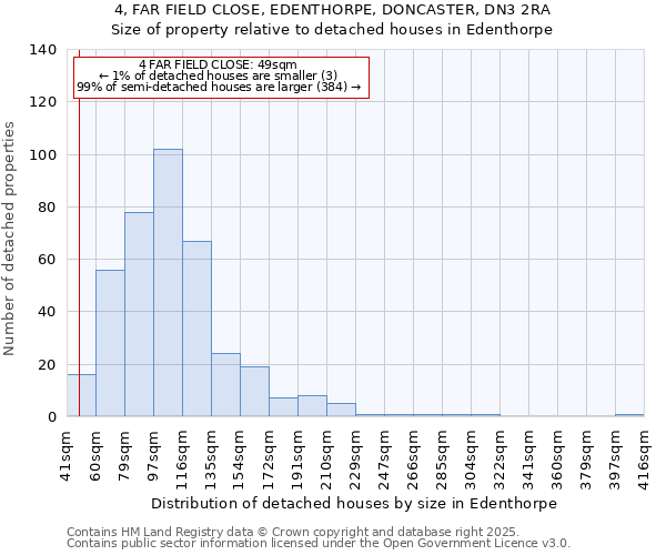 4, FAR FIELD CLOSE, EDENTHORPE, DONCASTER, DN3 2RA: Size of property relative to detached houses houses in Edenthorpe