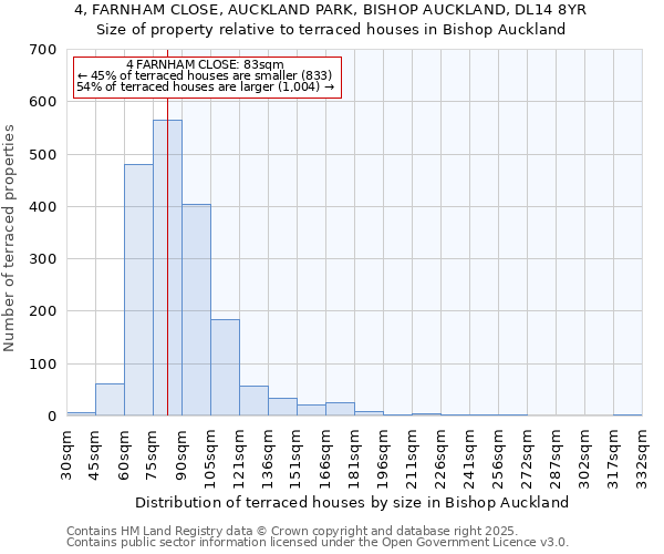 4, FARNHAM CLOSE, AUCKLAND PARK, BISHOP AUCKLAND, DL14 8YR: Size of property relative to terraced houses houses in Bishop Auckland