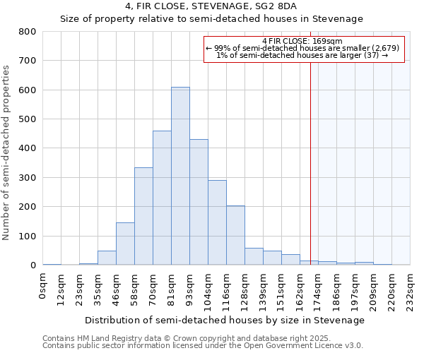 4, FIR CLOSE, STEVENAGE, SG2 8DA: Size of property relative to semi-detached houses houses in Stevenage