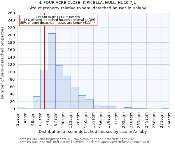 4, FOUR ACRE CLOSE, KIRK ELLA, HULL, HU10 7JL: Size of property relative to semi-detached houses houses in Anlaby