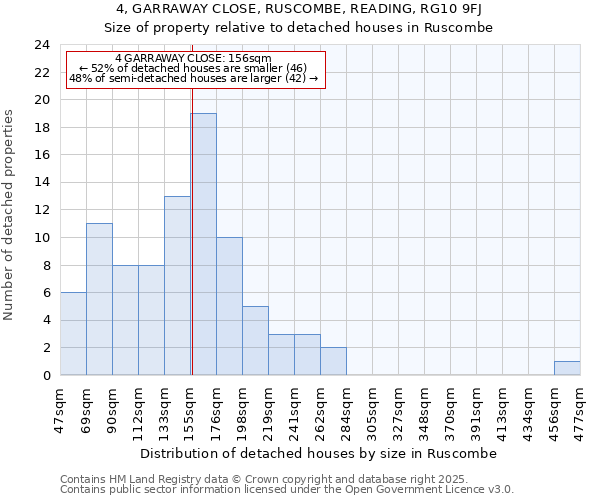 4, GARRAWAY CLOSE, RUSCOMBE, READING, RG10 9FJ: Size of property relative to detached houses houses in Ruscombe