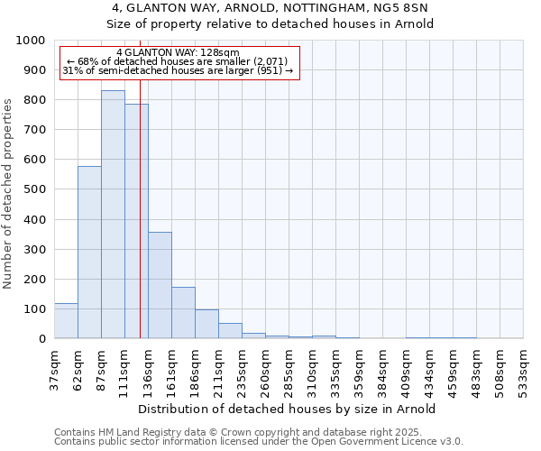 4, GLANTON WAY, ARNOLD, NOTTINGHAM, NG5 8SN: Size of property relative to detached houses houses in Arnold