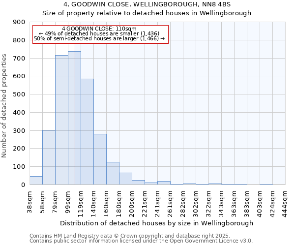 4, GOODWIN CLOSE, WELLINGBOROUGH, NN8 4BS: Size of property relative to detached houses houses in Wellingborough