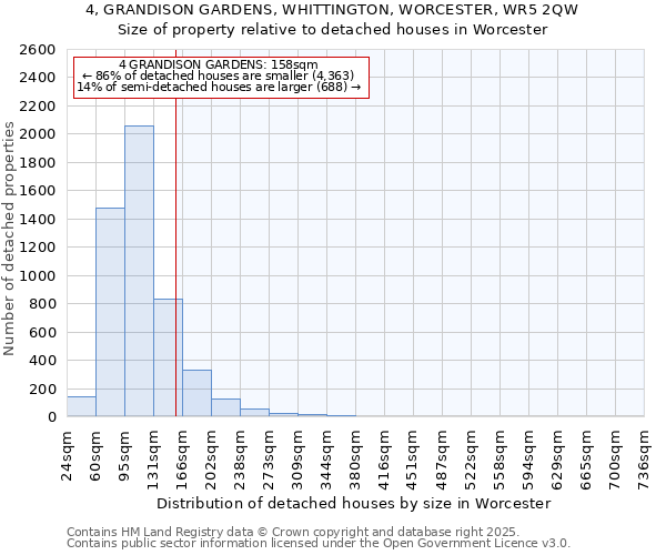 4, GRANDISON GARDENS, WHITTINGTON, WORCESTER, WR5 2QW: Size of property relative to detached houses houses in Worcester