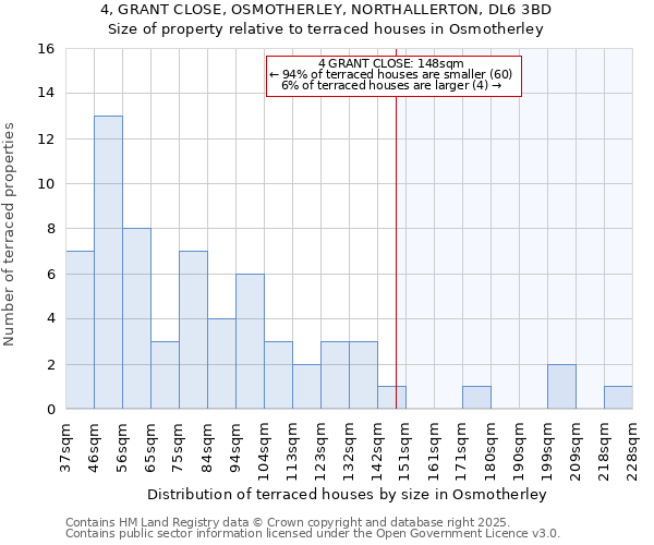 4, GRANT CLOSE, OSMOTHERLEY, NORTHALLERTON, DL6 3BD: Size of property relative to terraced houses houses in Osmotherley