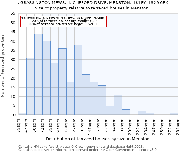 4, GRASSINGTON MEWS, 4, CLIFFORD DRIVE, MENSTON, ILKLEY, LS29 6FX: Size of property relative to terraced houses houses in Menston