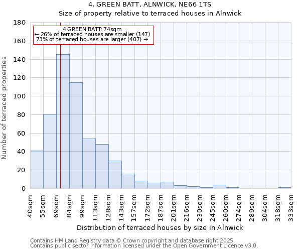 4, GREEN BATT, ALNWICK, NE66 1TS: Size of property relative to terraced houses houses in Alnwick