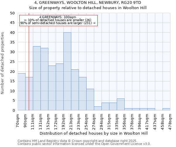 4, GREENWAYS, WOOLTON HILL, NEWBURY, RG20 9TD: Size of property relative to detached houses houses in Woolton Hill