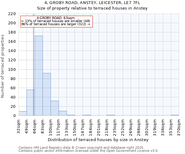 4, GROBY ROAD, ANSTEY, LEICESTER, LE7 7FL: Size of property relative to terraced houses houses in Anstey