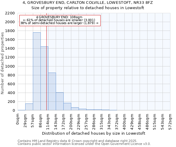 4, GROVESBURY END, CARLTON COLVILLE, LOWESTOFT, NR33 8FZ: Size of property relative to detached houses houses in Lowestoft