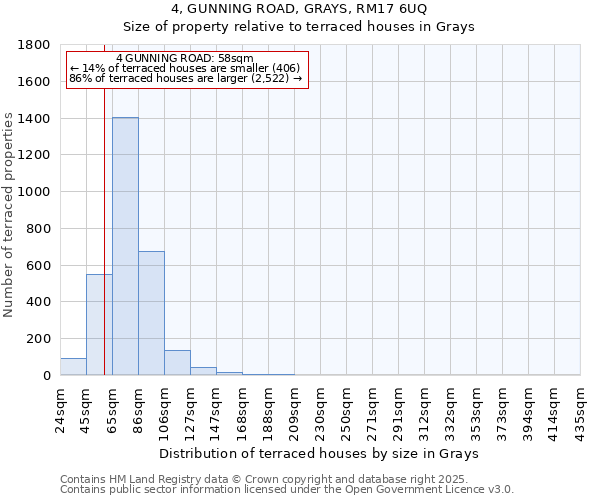4, GUNNING ROAD, GRAYS, RM17 6UQ: Size of property relative to terraced houses houses in Grays