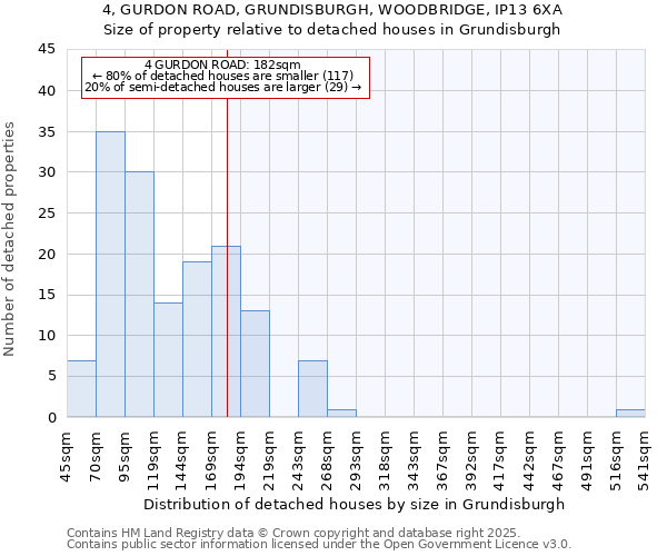 4, GURDON ROAD, GRUNDISBURGH, WOODBRIDGE, IP13 6XA: Size of property relative to detached houses houses in Grundisburgh