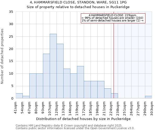 4, HAMMARSFIELD CLOSE, STANDON, WARE, SG11 1PG: Size of property relative to detached houses houses in Puckeridge