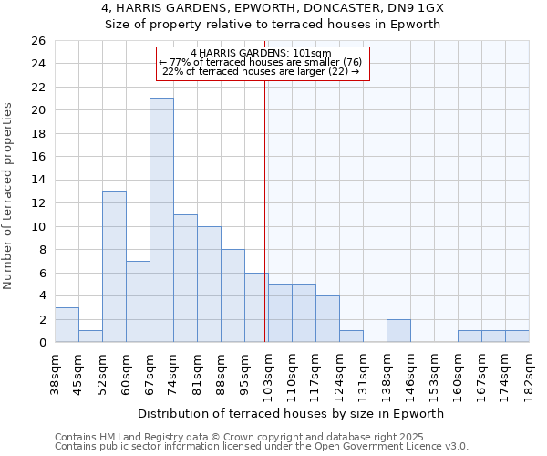 4, HARRIS GARDENS, EPWORTH, DONCASTER, DN9 1GX: Size of property relative to terraced houses houses in Epworth