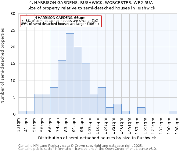 4, HARRISON GARDENS, RUSHWICK, WORCESTER, WR2 5UA: Size of property relative to semi-detached houses houses in Rushwick