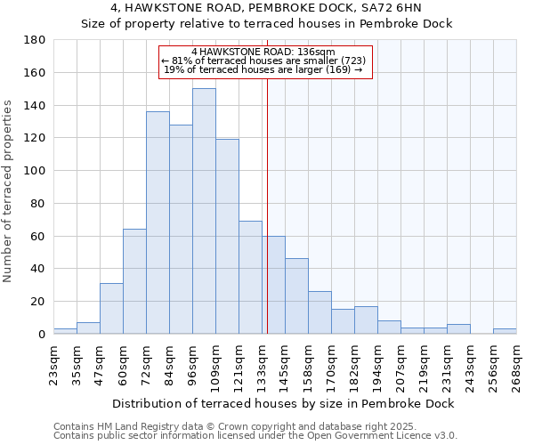 4, HAWKSTONE ROAD, PEMBROKE DOCK, SA72 6HN: Size of property relative to terraced houses houses in Pembroke Dock
