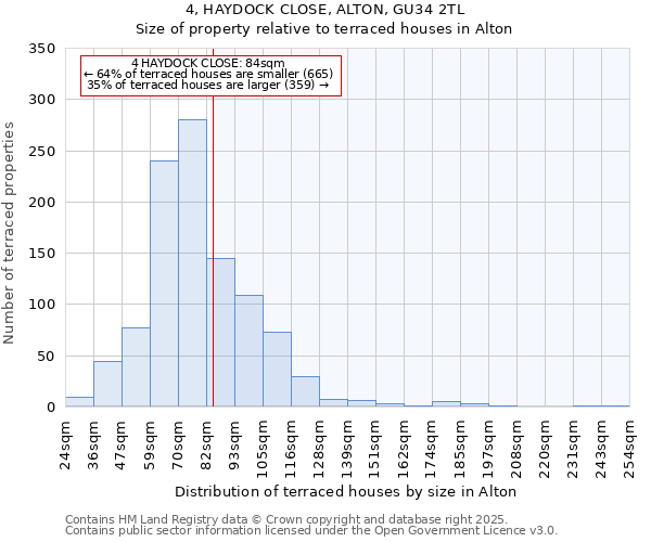 4, HAYDOCK CLOSE, ALTON, GU34 2TL: Size of property relative to terraced houses houses in Alton