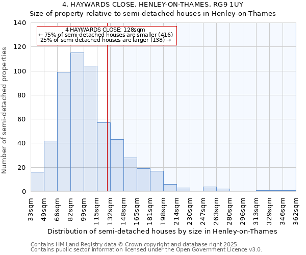 4, HAYWARDS CLOSE, HENLEY-ON-THAMES, RG9 1UY: Size of property relative to semi-detached houses houses in Henley-on-Thames