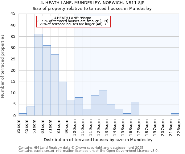 4, HEATH LANE, MUNDESLEY, NORWICH, NR11 8JP: Size of property relative to terraced houses houses in Mundesley