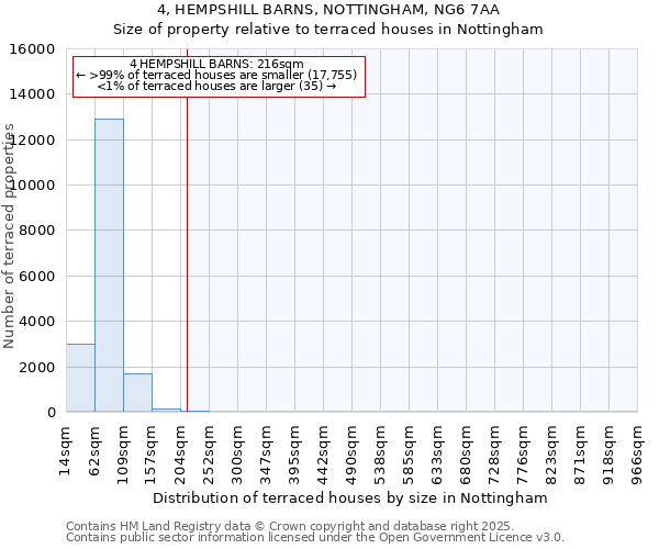 4, HEMPSHILL BARNS, NOTTINGHAM, NG6 7AA: Size of property relative to terraced houses houses in Nottingham