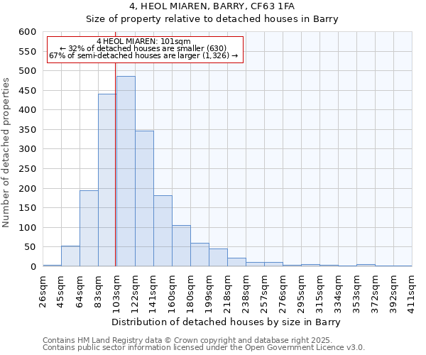 4, HEOL MIAREN, BARRY, CF63 1FA: Size of property relative to detached houses houses in Barry