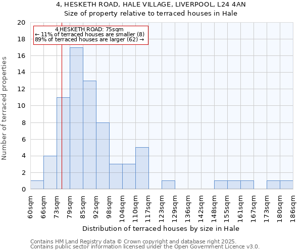 4, HESKETH ROAD, HALE VILLAGE, LIVERPOOL, L24 4AN: Size of property relative to terraced houses houses in Hale