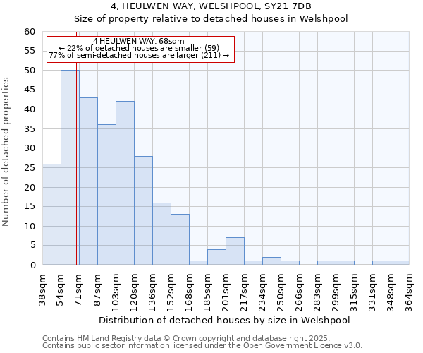 4, HEULWEN WAY, WELSHPOOL, SY21 7DB: Size of property relative to detached houses houses in Welshpool