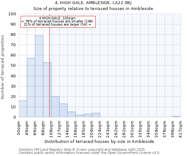 4, HIGH GALE, AMBLESIDE, LA22 0BJ: Size of property relative to terraced houses houses in Ambleside