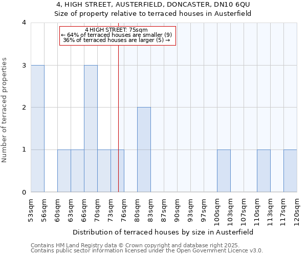 4, HIGH STREET, AUSTERFIELD, DONCASTER, DN10 6QU: Size of property relative to terraced houses houses in Austerfield