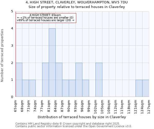 4, HIGH STREET, CLAVERLEY, WOLVERHAMPTON, WV5 7DU: Size of property relative to terraced houses houses in Claverley