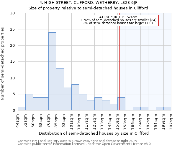 4, HIGH STREET, CLIFFORD, WETHERBY, LS23 6JF: Size of property relative to semi-detached houses houses in Clifford