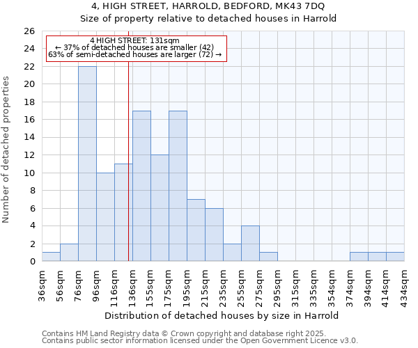 4, HIGH STREET, HARROLD, BEDFORD, MK43 7DQ: Size of property relative to detached houses houses in Harrold
