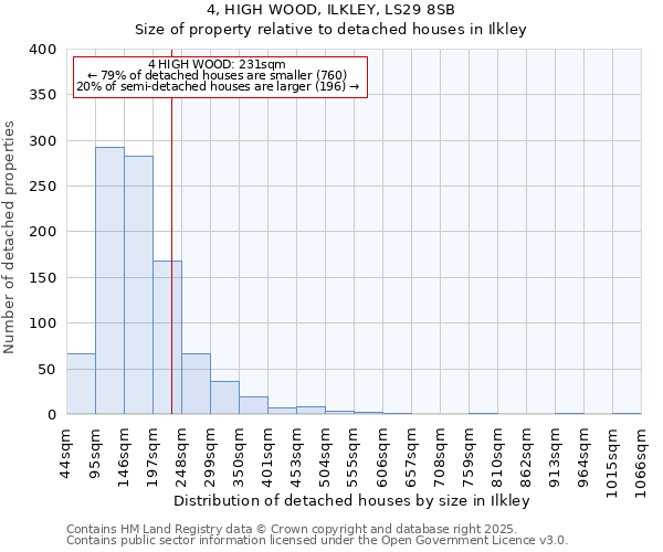 4, HIGH WOOD, ILKLEY, LS29 8SB: Size of property relative to detached houses houses in Ilkley