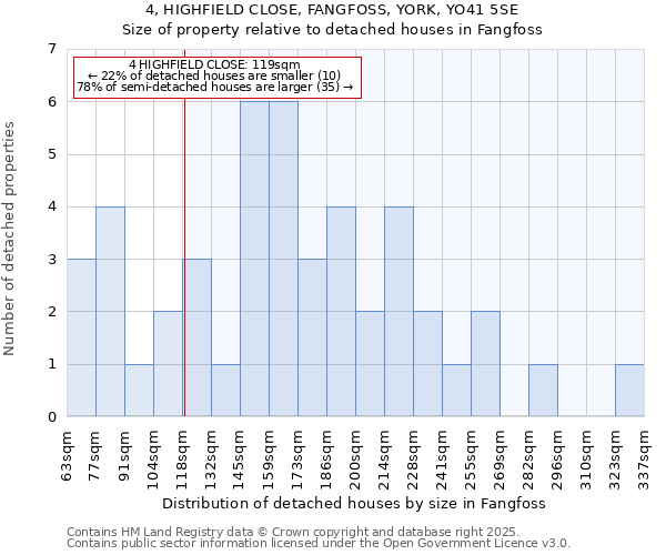 4, HIGHFIELD CLOSE, FANGFOSS, YORK, YO41 5SE: Size of property relative to detached houses houses in Fangfoss