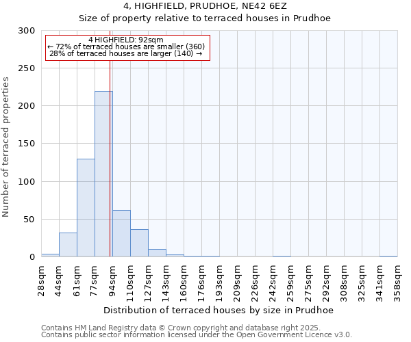 4, HIGHFIELD, PRUDHOE, NE42 6EZ: Size of property relative to terraced houses houses in Prudhoe