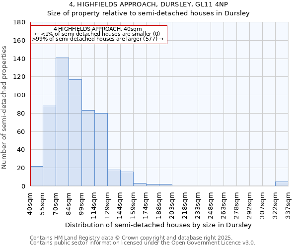4, HIGHFIELDS APPROACH, DURSLEY, GL11 4NP: Size of property relative to semi-detached houses houses in Dursley