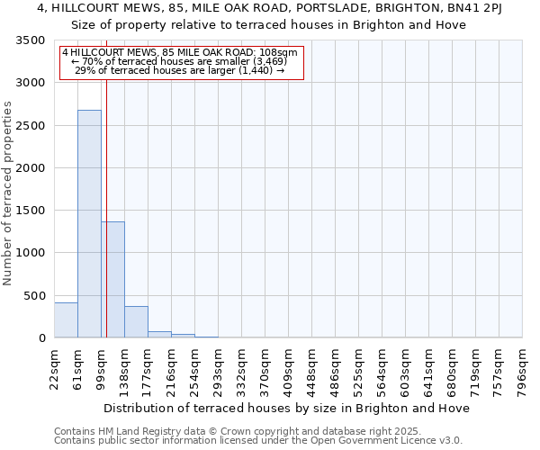 4, HILLCOURT MEWS, 85, MILE OAK ROAD, PORTSLADE, BRIGHTON, BN41 2PJ: Size of property relative to terraced houses houses in Brighton and Hove
