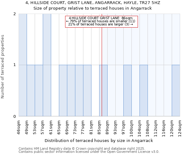4, HILLSIDE COURT, GRIST LANE, ANGARRACK, HAYLE, TR27 5HZ: Size of property relative to terraced houses houses in Angarrack