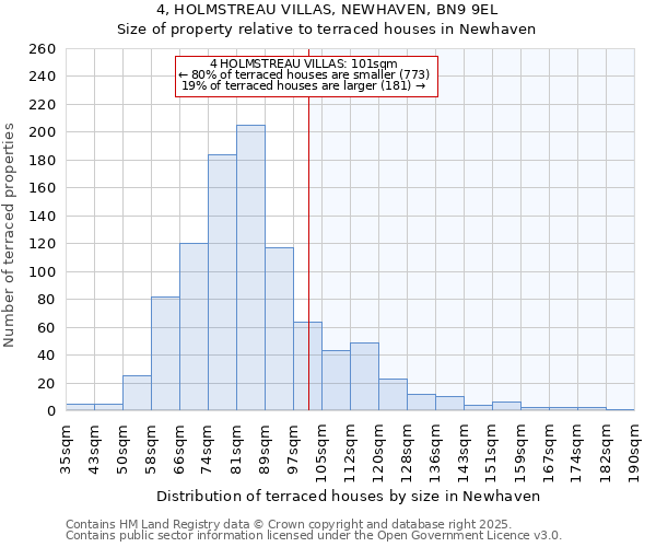4, HOLMSTREAU VILLAS, NEWHAVEN, BN9 9EL: Size of property relative to terraced houses houses in Newhaven