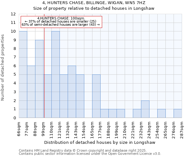 4, HUNTERS CHASE, BILLINGE, WIGAN, WN5 7HZ: Size of property relative to detached houses houses in Longshaw
