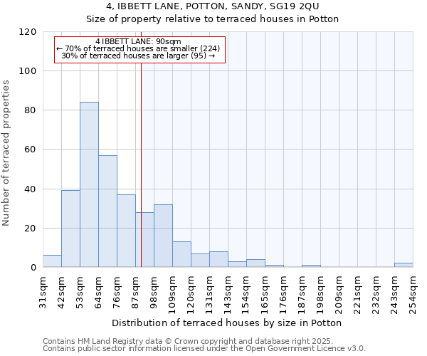 4, IBBETT LANE, POTTON, SANDY, SG19 2QU: Size of property relative to terraced houses houses in Potton