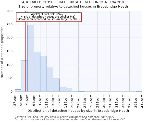 4, ICKNIELD CLOSE, BRACEBRIDGE HEATH, LINCOLN, LN4 2DH: Size of property relative to detached houses houses in Bracebridge Heath