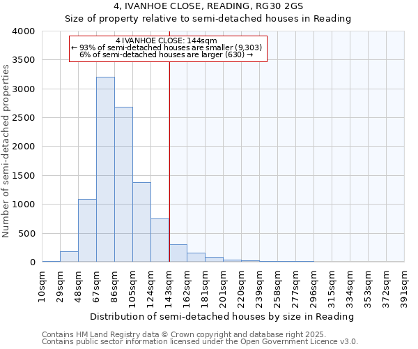 4, IVANHOE CLOSE, READING, RG30 2GS: Size of property relative to semi-detached houses houses in Reading