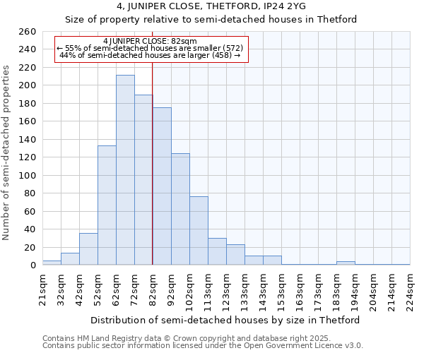 4, JUNIPER CLOSE, THETFORD, IP24 2YG: Size of property relative to semi-detached houses houses in Thetford