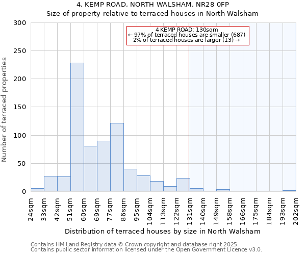 4, KEMP ROAD, NORTH WALSHAM, NR28 0FP: Size of property relative to terraced houses houses in North Walsham