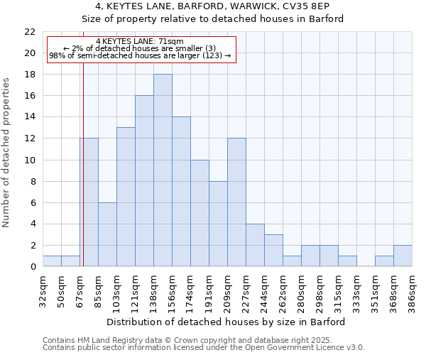 4, KEYTES LANE, BARFORD, WARWICK, CV35 8EP: Size of property relative to detached houses houses in Barford